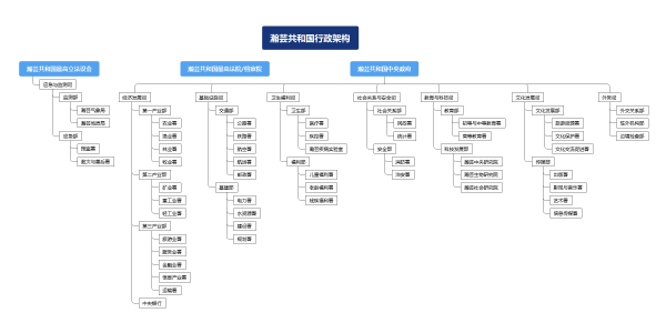 瀚芸共和国行政架构